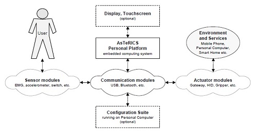 AsTeRICS overview